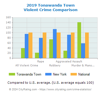Tonawanda Town Violent Crime vs. State and National Comparison