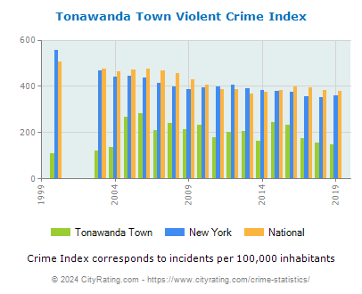 Tonawanda Town Violent Crime vs. State and National Per Capita