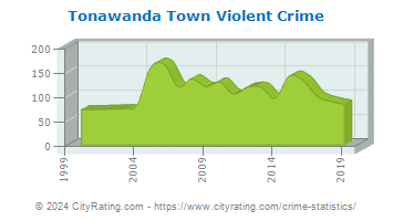 Tonawanda Town Violent Crime