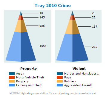 Troy Crime 2010