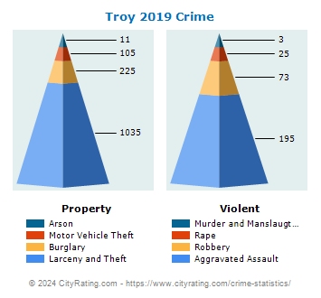 Troy Crime 2019
