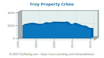 Troy Property Crime