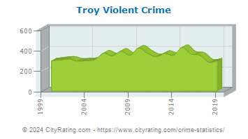 Troy Violent Crime