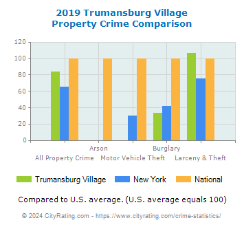 Trumansburg Village Property Crime vs. State and National Comparison