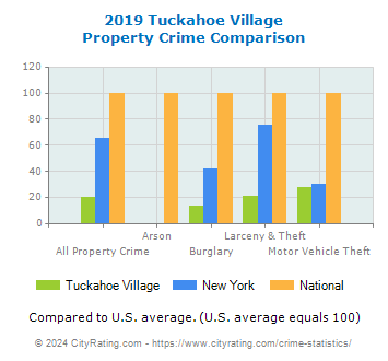 Tuckahoe Village Property Crime vs. State and National Comparison