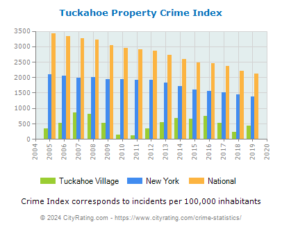 Tuckahoe Village Property Crime vs. State and National Per Capita