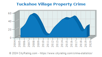 Tuckahoe Village Property Crime