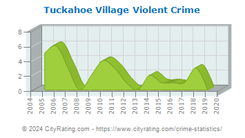 Tuckahoe Village Violent Crime