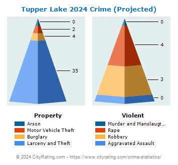 Tupper Lake Village Crime 2024