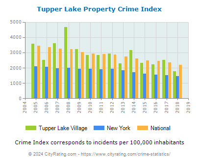 Tupper Lake Village Property Crime vs. State and National Per Capita