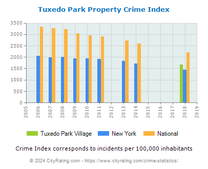 Tuxedo Park Village Property Crime vs. State and National Per Capita