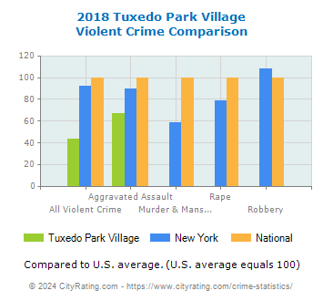 Tuxedo Park Village Violent Crime vs. State and National Comparison