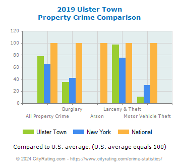 Ulster Town Property Crime vs. State and National Comparison