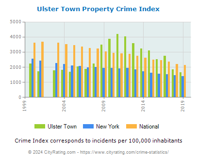 Ulster Town Property Crime vs. State and National Per Capita