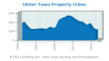 Ulster Town Property Crime