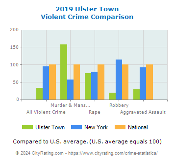 Ulster Town Violent Crime vs. State and National Comparison