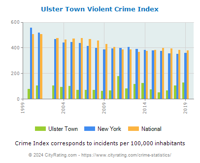 Ulster Town Violent Crime vs. State and National Per Capita