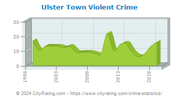 Ulster Town Violent Crime