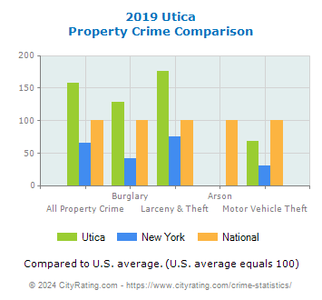 Utica Property Crime vs. State and National Comparison