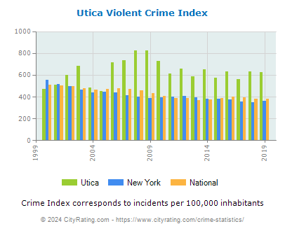 Utica Violent Crime vs. State and National Per Capita