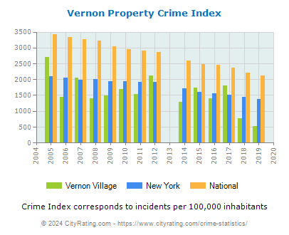 Vernon Village Property Crime vs. State and National Per Capita