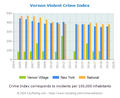Vernon Village Violent Crime vs. State and National Per Capita