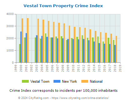 Vestal Town Property Crime vs. State and National Per Capita