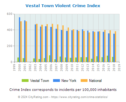 Vestal Town Violent Crime vs. State and National Per Capita