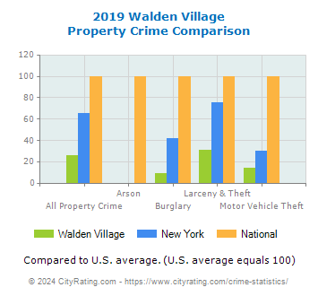 Walden Village Property Crime vs. State and National Comparison