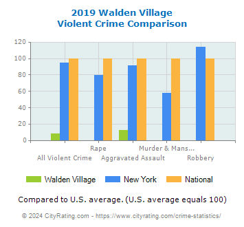 Walden Village Violent Crime vs. State and National Comparison