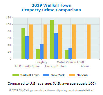 Wallkill Town Property Crime vs. State and National Comparison