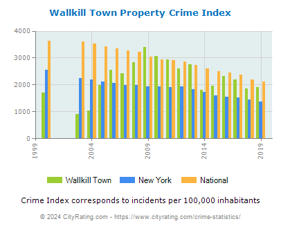 Wallkill Town Property Crime vs. State and National Per Capita
