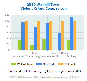 Wallkill Town Violent Crime vs. State and National Comparison