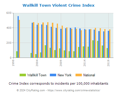 Wallkill Town Violent Crime vs. State and National Per Capita