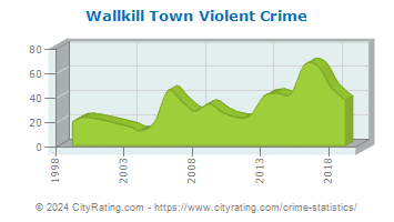 Wallkill Town Violent Crime