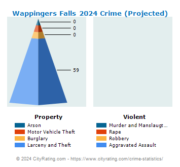 Wappingers Falls Village Crime 2024