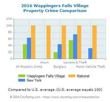 Wappingers Falls Village Property Crime vs. State and National Comparison