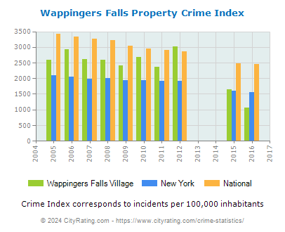 Wappingers Falls Village Property Crime vs. State and National Per Capita