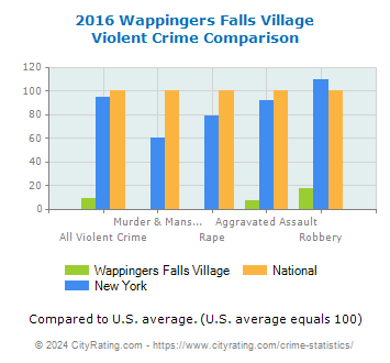 Wappingers Falls Village Violent Crime vs. State and National Comparison