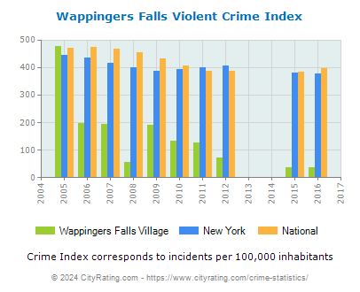 Wappingers Falls Village Violent Crime vs. State and National Per Capita