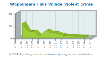 Wappingers Falls Village Violent Crime