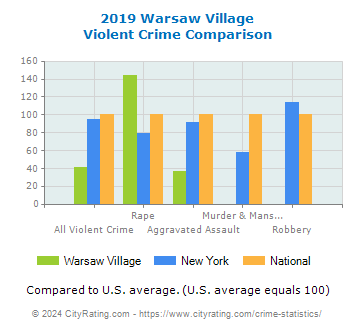 Warsaw Village Violent Crime vs. State and National Comparison