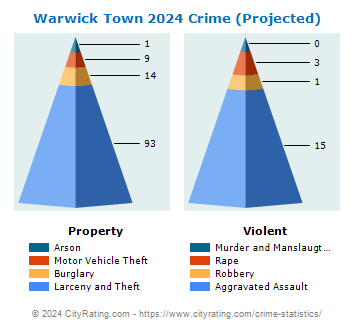 Warwick Town Crime 2024