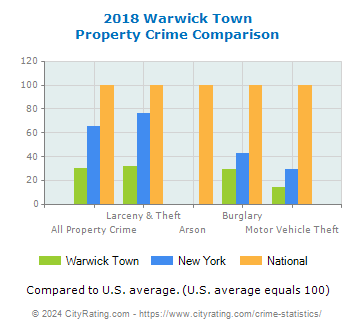 Warwick Town Property Crime vs. State and National Comparison