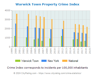 Warwick Town Property Crime vs. State and National Per Capita