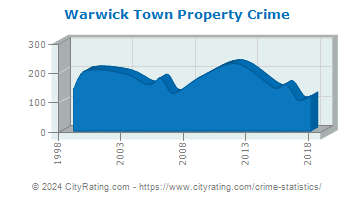 Warwick Town Property Crime