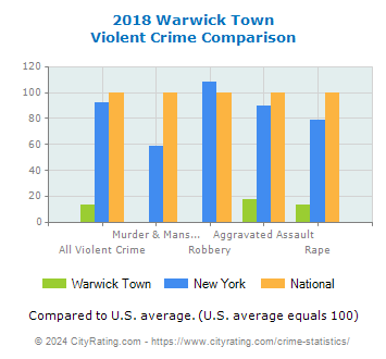 Warwick Town Violent Crime vs. State and National Comparison