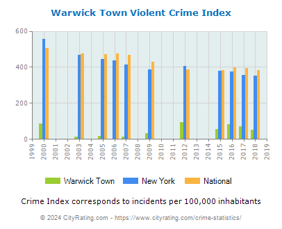 Warwick Town Violent Crime vs. State and National Per Capita