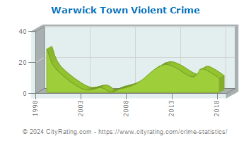 Warwick Town Violent Crime