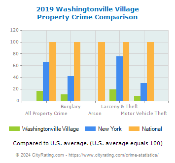 Washingtonville Village Property Crime vs. State and National Comparison